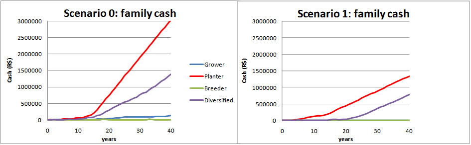 Comparison of incomes