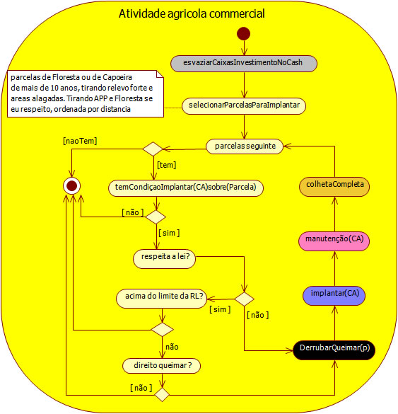 activity diagram of the grower priority