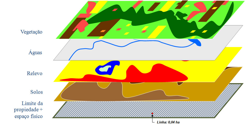 spatial layers