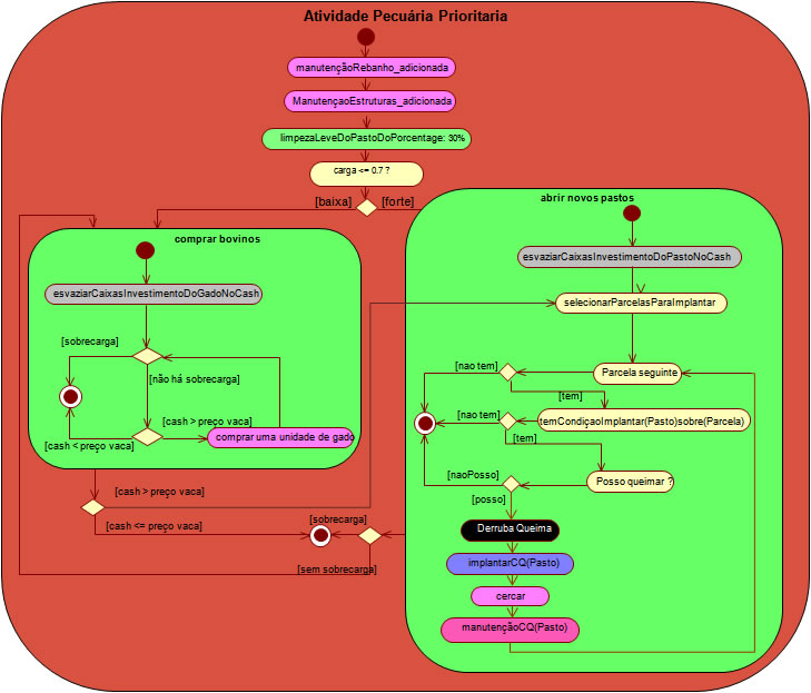 activity diagram of the Breeder priority