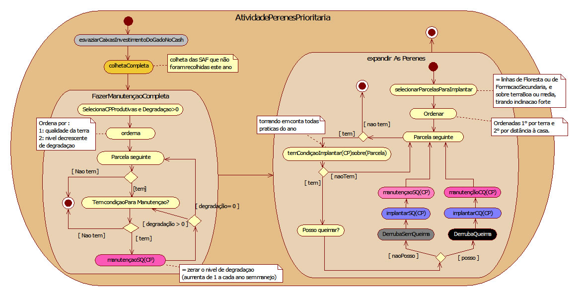 activity diag. of the perennial priority