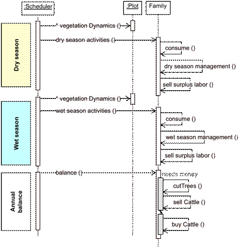 sequence diagram