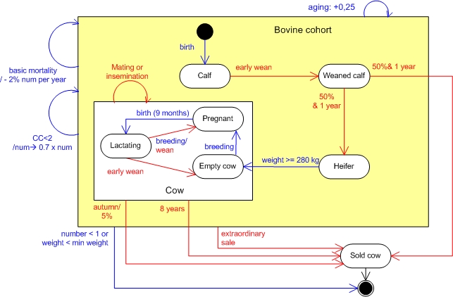 pasto producer ST diagram