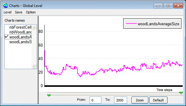 wood lands average size