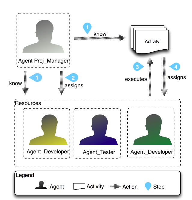 Proj. Magt overview