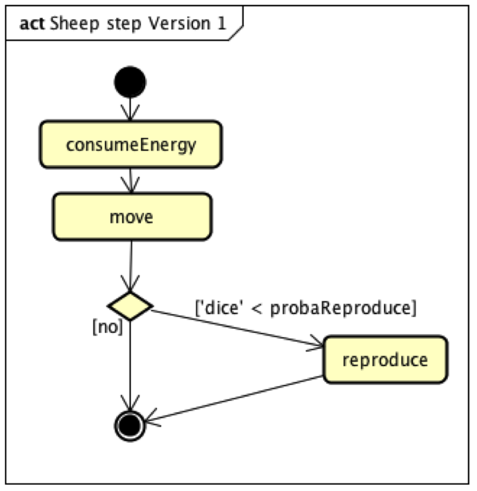 diag Activite Sheep 1