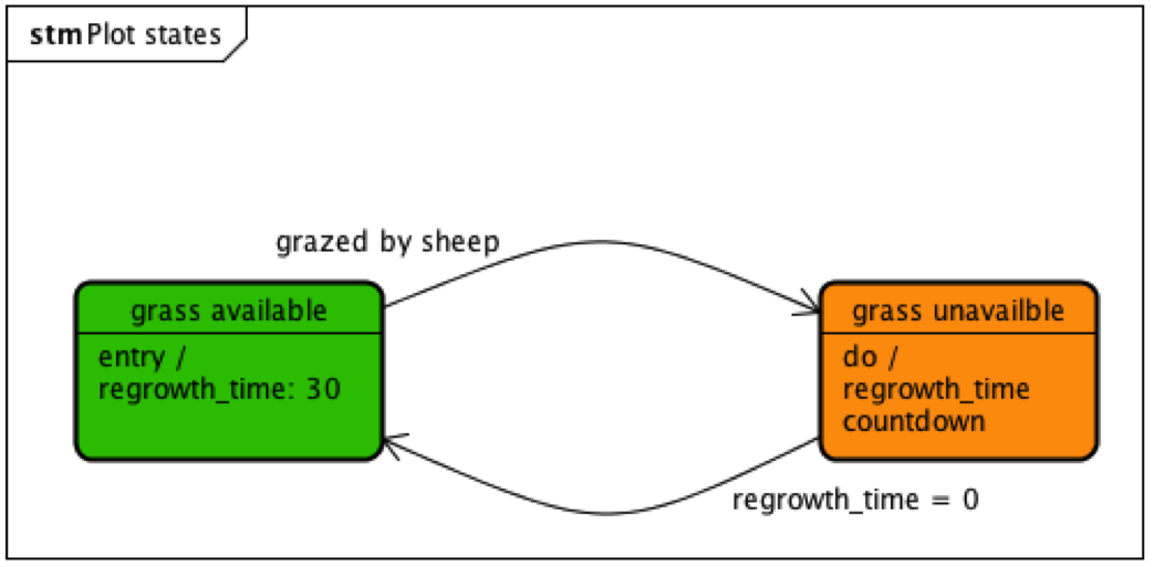 diag. statetransition