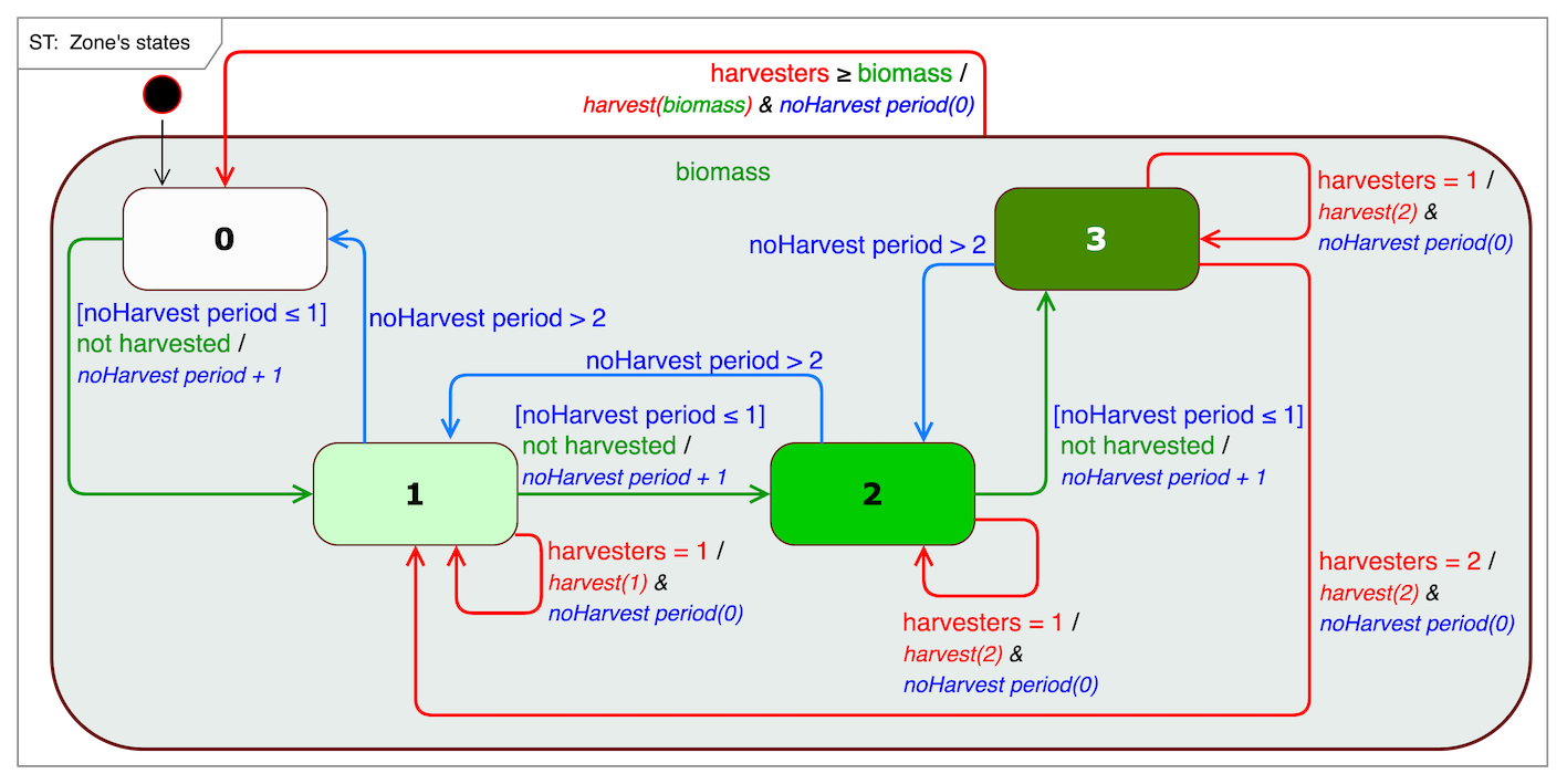 State-Transition Diag.