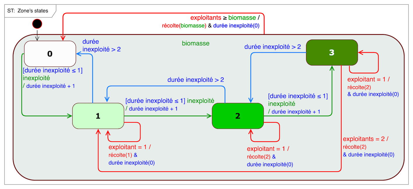 State-Transition diag