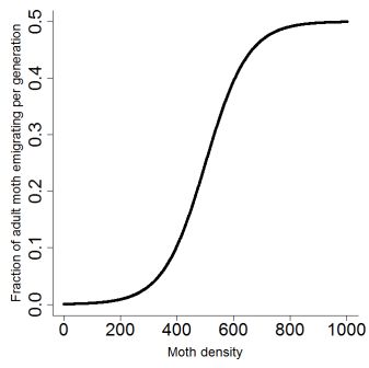 Figure 1. Moth adults emigrating fraction as a function of adult density (eq.2). Carrying capacity (K) was fixed to 1000 adults per cell i.