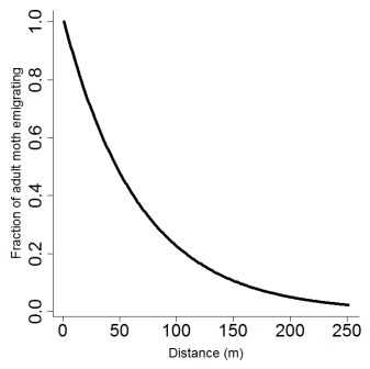 Figure 2. Moth adults emigrating fraction as a function of distance as given by equation 3. Maximum flight distance was set to 250 m.