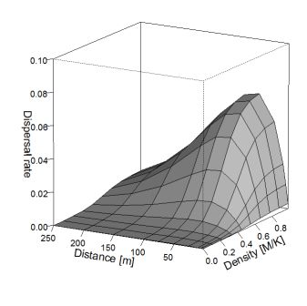 Figure 3. Effective dispersal rate considering moth density and flight distance.