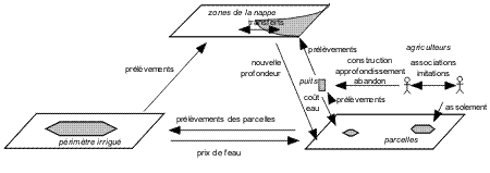 Interactions représentées par Sinuse