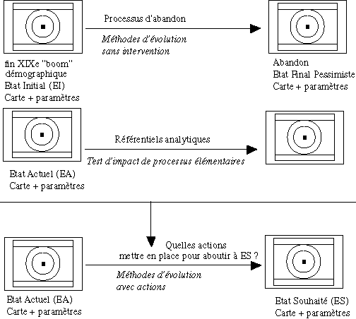 Trois types de simulations