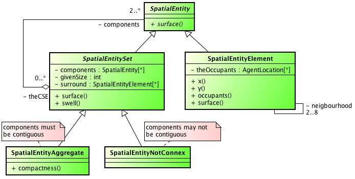 spatialEntitiesUML 